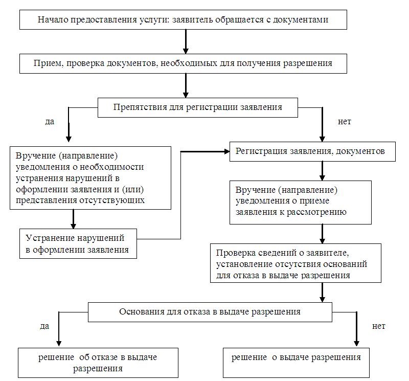Услуги по получению разрешения на строительство