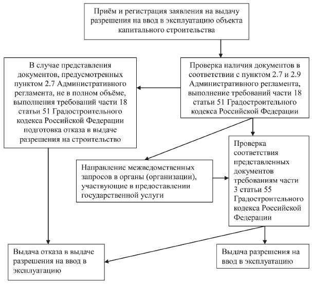 Порядок ввода частного дома в эксплуатацию в Тюмени